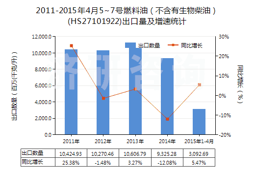2011-2015年4月5~7號(hào)燃料油（不含有生物柴油）(HS27101922)出口量及增速統(tǒng)計(jì)